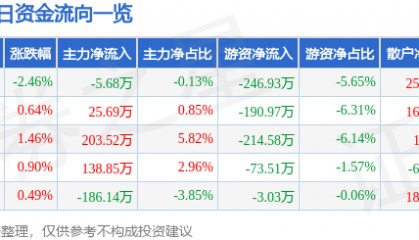 股票行情快报：欧亚集团（600697）11月22日主力资金净卖出5.68万元