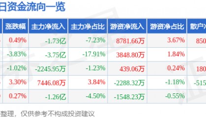 股票行情快报：中鼎股份（000887）9月2日主力资金净卖出1.73亿元