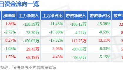 股票行情快报：迈得医疗（688310）4月29日主力资金净卖出138.39万元