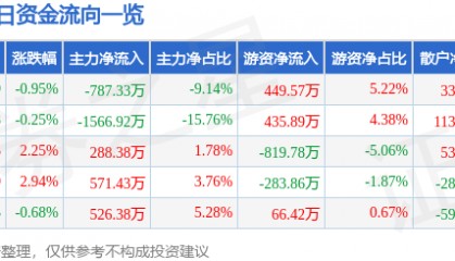 股票行情快报：中源协和（600645）1月22日主力资金净卖出787.33万元