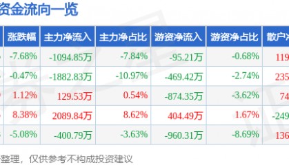 股票行情快报：狄耐克（300884）12月23日主力资金净卖出1094.85万元
