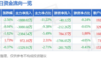 股票行情快报：盛通股份（002599）1月2日主力资金净卖出1888.02万元