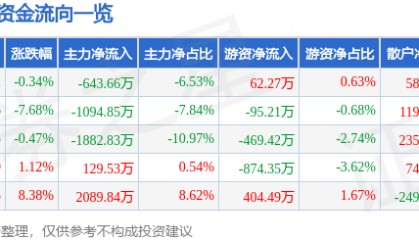 股票行情快报：狄耐克（300884）12月24日主力资金净卖出643.66万元
