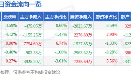 股票行情快报：博士眼镜（300622）12月4日主力资金净卖出475.05万元