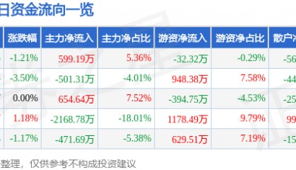 股票行情快报：鞍钢股份（000898）12月23日主力资金净买入599.19万元