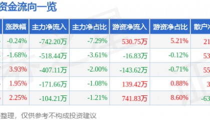 股票行情快报：三棵树（603737）6月30日主力资金净卖出742.20万元