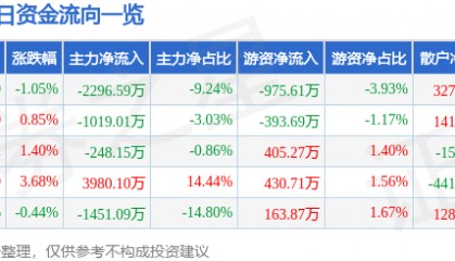 股票行情快报：华东数控（002248）3月21日主力资金净卖出2296.59万元