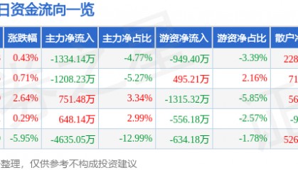 股票行情快报：华东重机（002685）3月6日主力资金净卖出1334.14万元