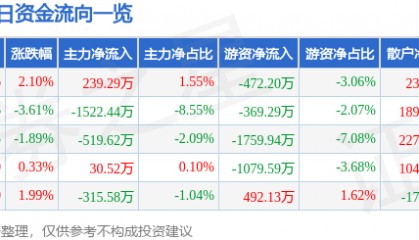 股票行情快报：熊猫乳品（300898）6月3日主力资金净买入239.29万元