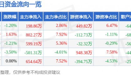 股票行情快报：鞍钢股份（000898）12月25日主力资金净买入198.86万元