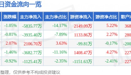 股票行情快报：中鼎股份（000887）7月10日主力资金净卖出5835.77万元