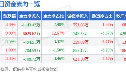 股票行情快报：盛通股份（002599）1月14日主力资金净卖出1443.42万元