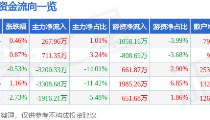 股票行情快报：三棵树（603737）9月8日主力资金净买入267.96万元