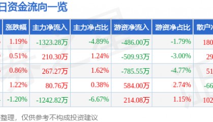 股票行情快报：数码视讯（300079）8月6日主力资金净卖出1323.28万元
