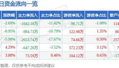 股票行情快报：襄阳轴承（000678）10月17日主力资金净卖出1042.18万元