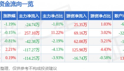 股票行情快报：万得凯（301309）3月31日主力资金净卖出24.74万元