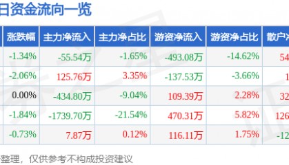 股票行情快报：海螺新材（000619）11月15日主力资金净卖出55.54万元