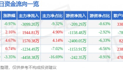 股票行情快报：美格智能（002881）6月26日主力资金净卖出3099.20万元
