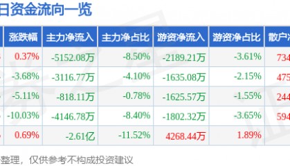 股票行情快报：西安饮食（000721）12月20日主力资金净卖出5152.08万元