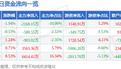 股票行情快报：宏润建设（002062）4月3日主力资金净卖出2169.15万元