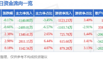 股票行情快报：数码视讯（300079）7月10日主力资金净卖出1140.80万元