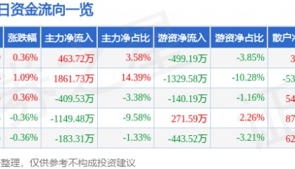股票行情快报：正邦科技（002157）2月6日主力资金净买入463.72万元