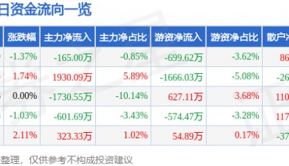 股票行情快报：正邦科技（002157）2月25日主力资金净卖出165.00万元