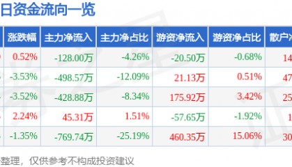 股票行情快报：ST易联众（300096）3月4日主力资金净卖出128.00万元