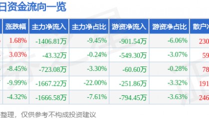 股票行情快报：华东数控（002248）4月10日主力资金净卖出1406.81万元