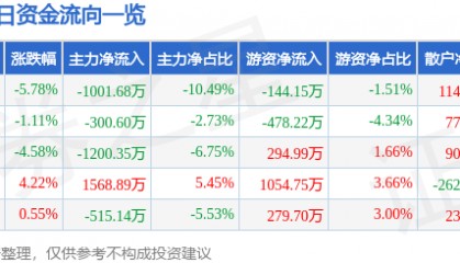 股票行情快报：恒大高新（002591）11月18日主力资金净卖出1001.68万元
