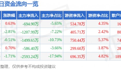股票行情快报：中源协和（600645）3月3日主力资金净卖出694.90万元