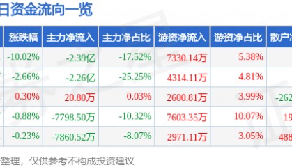 股票行情快报：大华股份（002236）4月7日主力资金净卖出2.39亿元