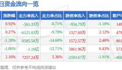 股票行情快报：中鼎股份（000887）8月12日主力资金净卖出561.33万元