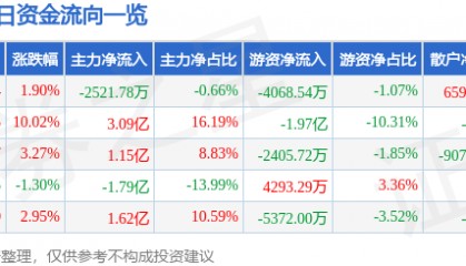 股票行情快报：中鼎股份（000887）8月19日主力资金净卖出2521.78万元