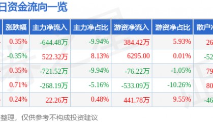 股票行情快报：中原环保（000544）8月25日主力资金净卖出644.48万元