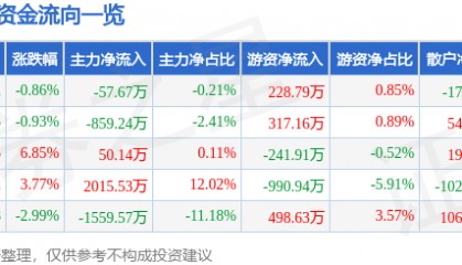 股票行情快报：狄耐克（300884）12月10日主力资金净卖出57.67万元