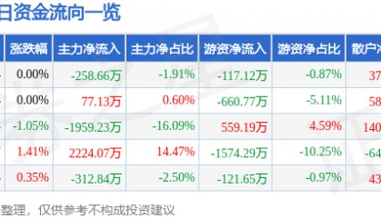 股票行情快报：正邦科技（002157）3月7日主力资金净卖出258.66万元