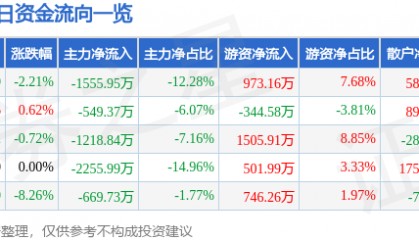 股票行情快报：纳睿雷达（688522）3月9日主力资金净卖出1555.95万元