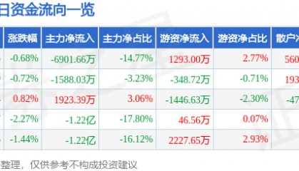 股票行情快报：中国卫通（601698）3月18日主力资金净卖出6901.66万元