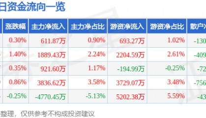 股票行情快报：陕西煤业（601225）3月26日主力资金净买入611.87万元