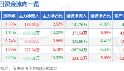 股票行情快报：辉隆股份（002556）3月6日主力资金净买入186.66万元