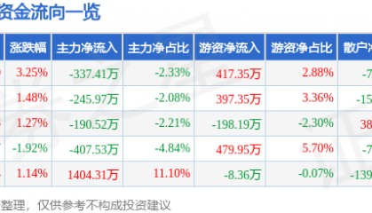 股票行情快报：四方达（300179）5月6日主力资金净卖出337.41万元