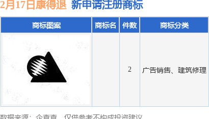 康得退新提交2件商标注册申请