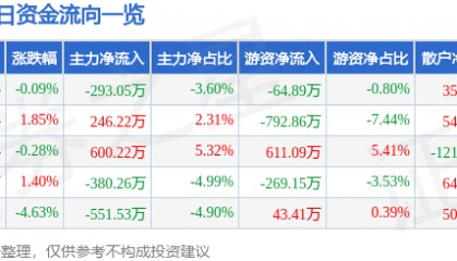 股票行情快报：赞宇科技（002637）8月20日主力资金净卖出293.05万元
