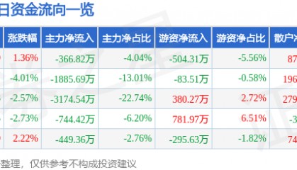 股票行情快报：联得装备（300545）4月29日主力资金净卖出366.82万元