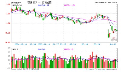 石油ETF（561360）开盘涨0.10%，重仓股中国海油跌0.04%，中国石油跌0.26%