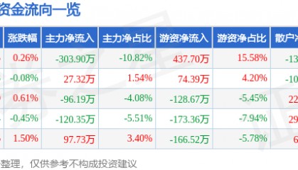 股票行情快报：万得凯（301309）3月12日主力资金净卖出303.90万元