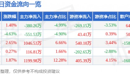 股票行情快报：赞宇科技（002637）8月15日主力资金净卖出380.26万元