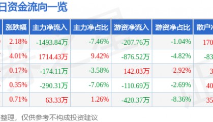 股票行情快报：江南水务（601199）8月13日主力资金净卖出1493.84万元