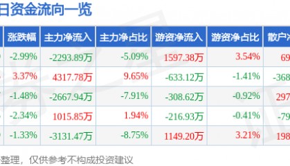 股票行情快报：东方国信（300166）9月23日主力资金净卖出2293.89万元